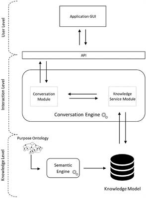 Frontiers An Ontology Based Chatbot To Enhance Experiential Learning In A Cultural Heritage